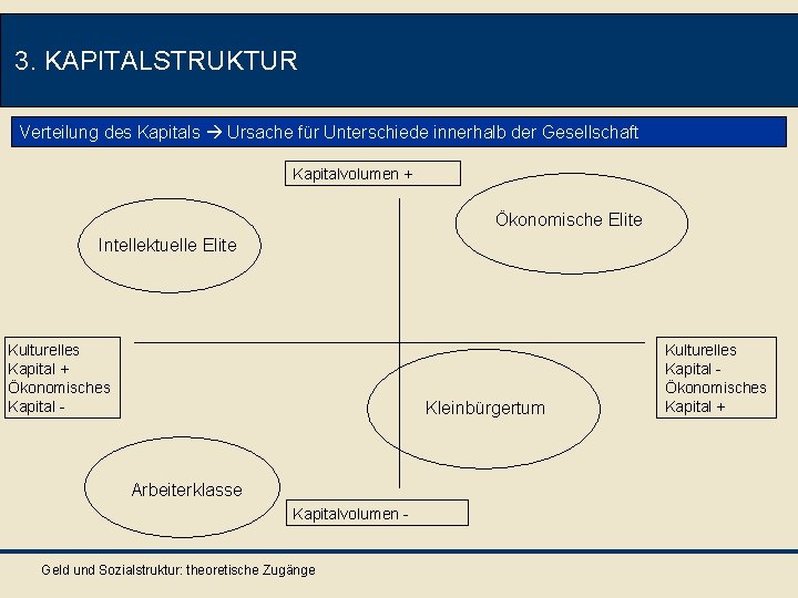 3. KAPITALSTRUKTUR Verteilung des Kapitals Ursache für Unterschiede innerhalb der Gesellschaft Kapitalvolumen + Ökonomische