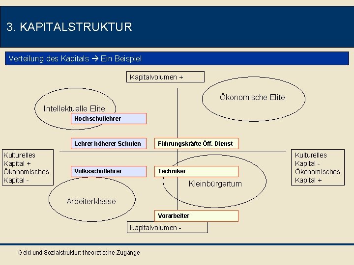 3. KAPITALSTRUKTUR Verteilung des Kapitals Ein Beispiel Kapitalvolumen + Ökonomische Elite Intellektuelle Elite Hochschullehrer