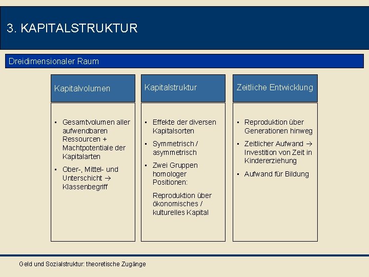 3. KAPITALSTRUKTUR Dreidimensionaler Raum Kapitalvolumen Kapitalstruktur Zeitliche Entwicklung • Gesamtvolumen aller aufwendbaren Ressourcen +