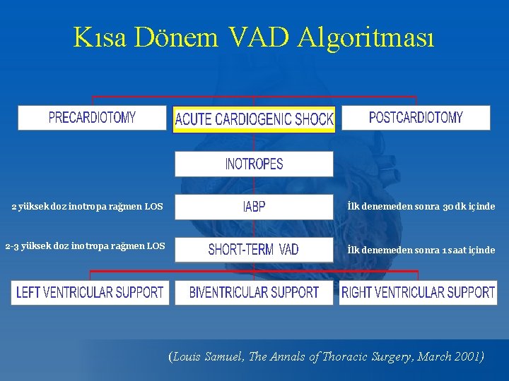 Kısa Dönem VAD Algoritması 2 yüksek doz inotropa rağmen LOS İlk denemeden sonra 30