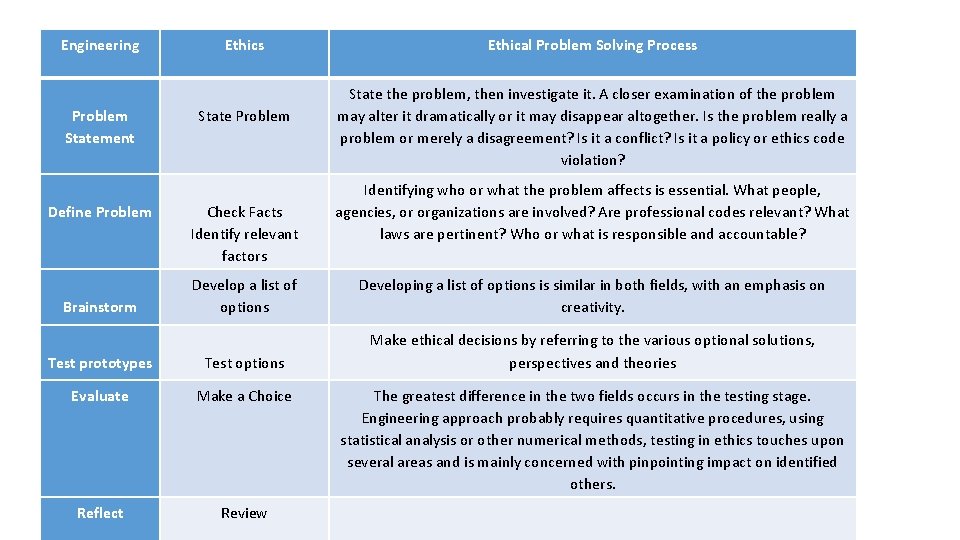 Engineering Problem Statement Define Problem Ethics State Problem Check Facts Identify relevant factors Ethical