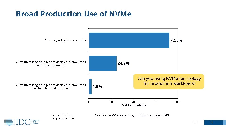 Broad Production Use of NVMe 72. 6% Currently using it in production Currently testing