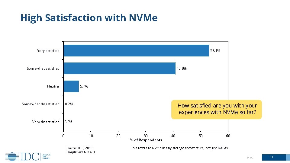 High Satisfaction with NVMe Very satisfied 53. 1% Somewhat satisfied 40. 9% Neutral 5.