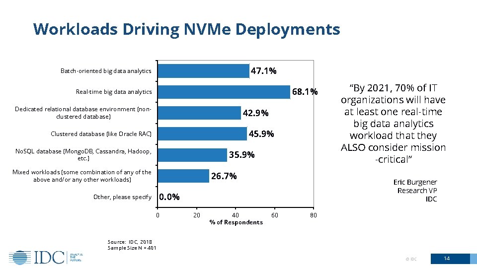 Workloads Driving NVMe Deployments 47. 1% Batch-oriented big data analytics 68. 1% Real-time big