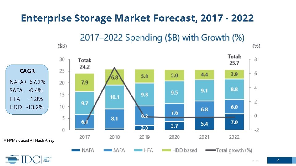 Enterprise Storage Market Forecast, 2017 - 2022 CAGR NAFA+ 67. 2% SAFA -0. 4%