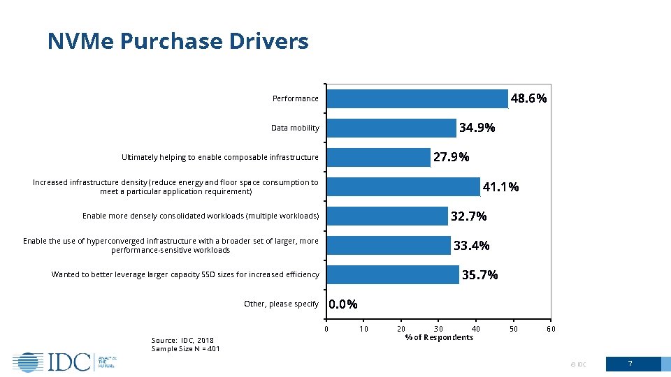 NVMe Purchase Drivers 48. 6% Performance 34. 9% Data mobility 27. 9% Ultimately helping