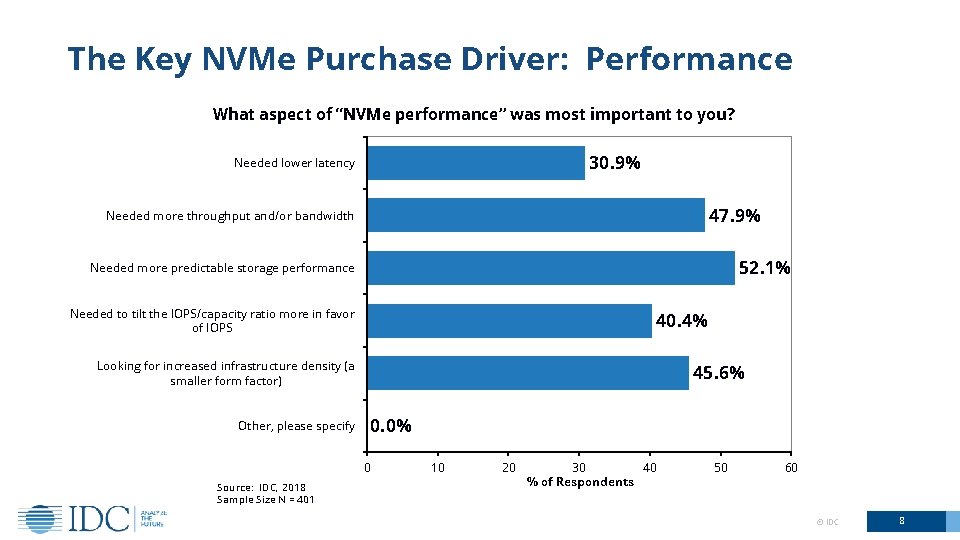 The Key NVMe Purchase Driver: Performance What aspect of “NVMe performance” was most important