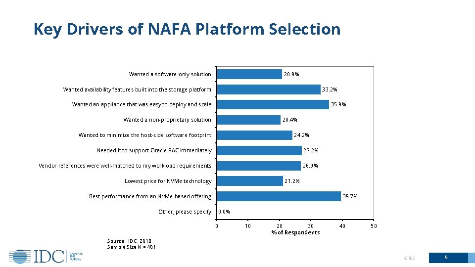 Key Drivers of NAFA Platform Selection Wanted a software-only solution 20. 9% Wanted availability