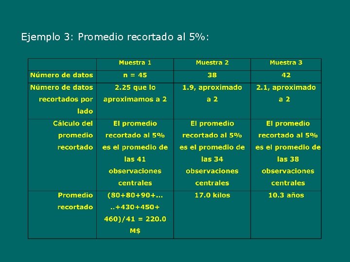 Ejemplo 3: Promedio recortado al 5%: 