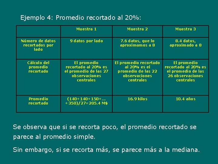 Ejemplo 4: Promedio recortado al 20%: Muestra 1 Muestra 2 Muestra 3 Número de