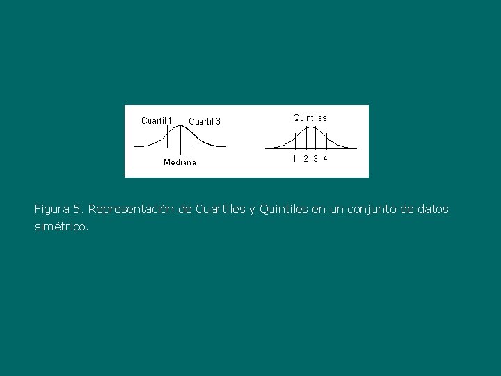 Figura 5. Representación de Cuartiles y Quintiles en un conjunto de datos simétrico. 