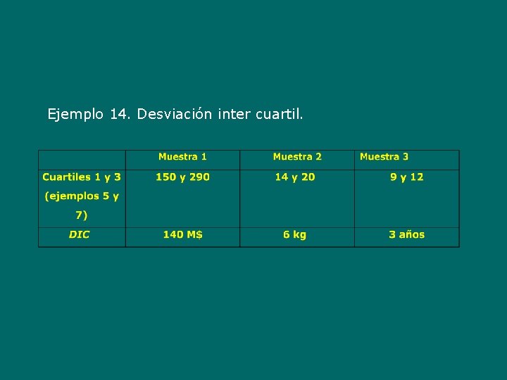 Ejemplo 14. Desviación inter cuartil. 