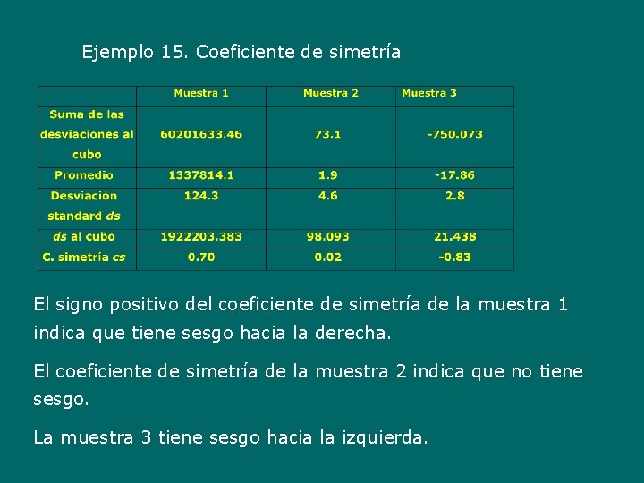 Ejemplo 15. Coeficiente de simetría El signo positivo del coeficiente de simetría de la