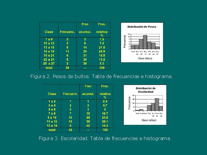 Figura 2. Pesos de bultos. Tabla de frecuencias e histograma. Figura 3. Escolaridad. Tabla