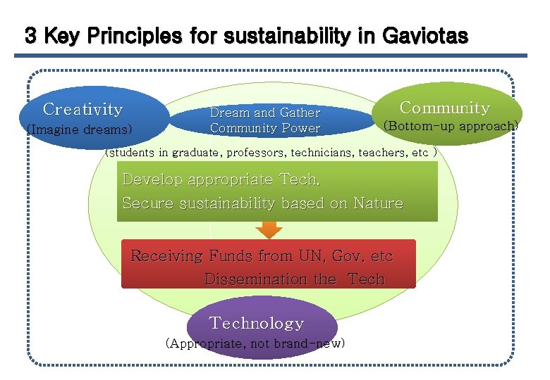 3 Key Principles for sustainability in Gaviotas Creativity (Imagine dreams) Dream and Gather Community