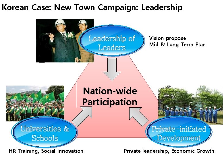 Best Practice : ROKTown Development (1) Leadership Korean Case: New Campaign: Leadership of Leaders