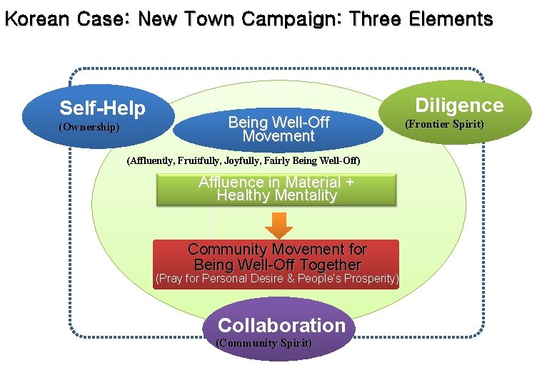 Korean Case: New Town Campaign: Three Elements Self-Help (Ownership) Being Well-Off Movement (Affluently, Fruitfully,