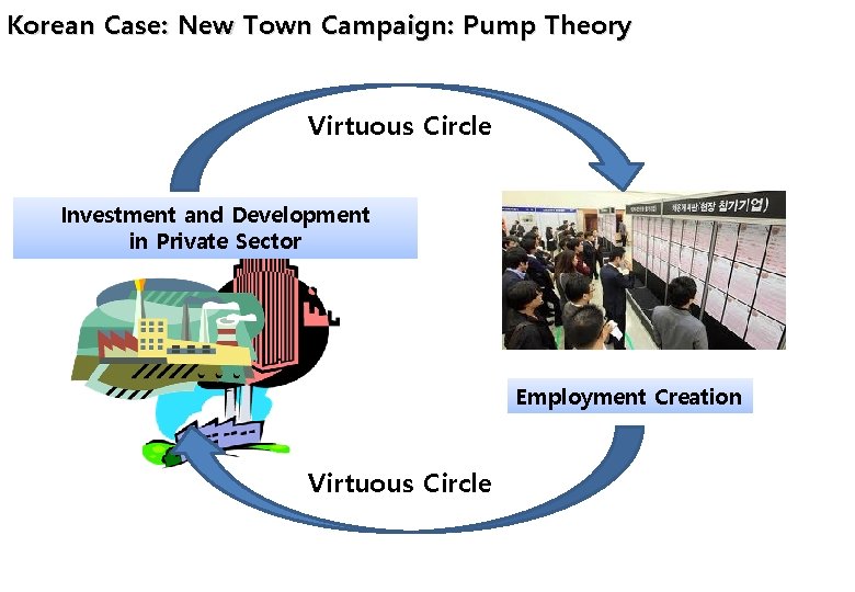 Korea. Case: Development of Korean New Town. Factor: Campaign: Pump Theory Private Sector Virtuous