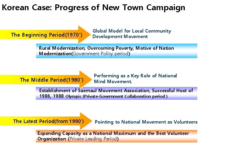 Korean Case: Progress of New Town Campaign The Beginning Period(1970’) Global Model for Local