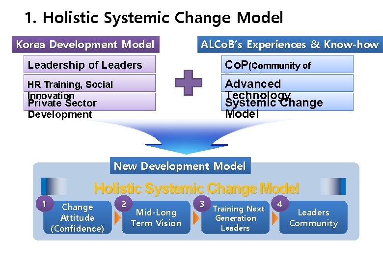 New Paradigm 1. Holistic Systemic Change Model Korea Development Model Leadership of Leaders ALCo.