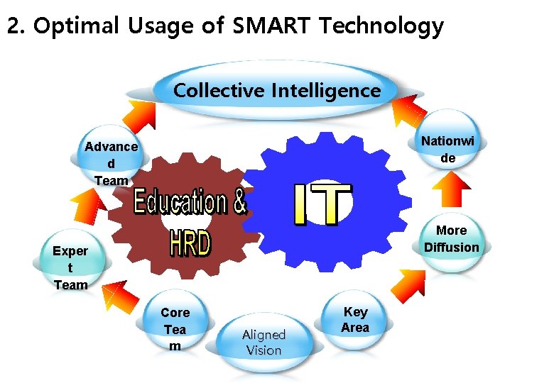 2. Optimal Usage of SMART Technology Collective Intelligence Nationwi de Advance d Team More