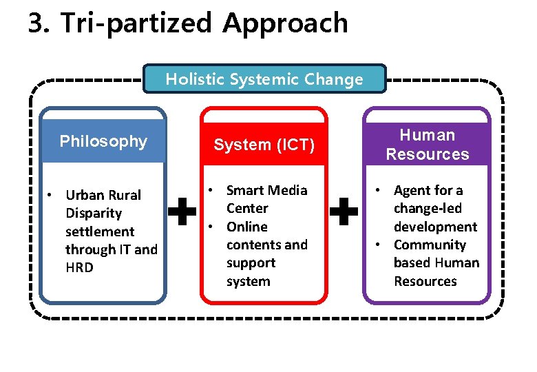 3. Tri-partized Approach Holistic Systemic Change Philosophy • Urban Rural Disparity settlement through IT