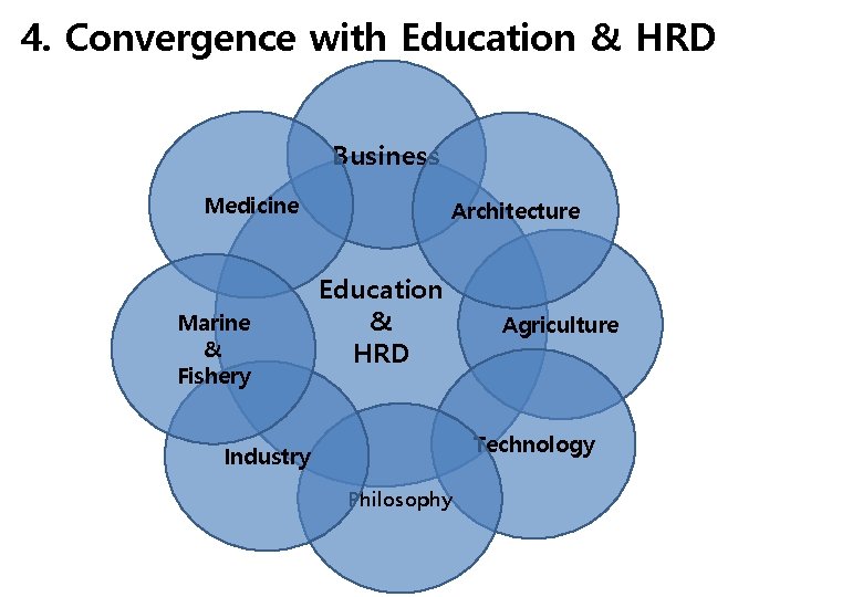 4. Convergence with Education & HRD Business Medicine Marine & Fishery Architecture Education &