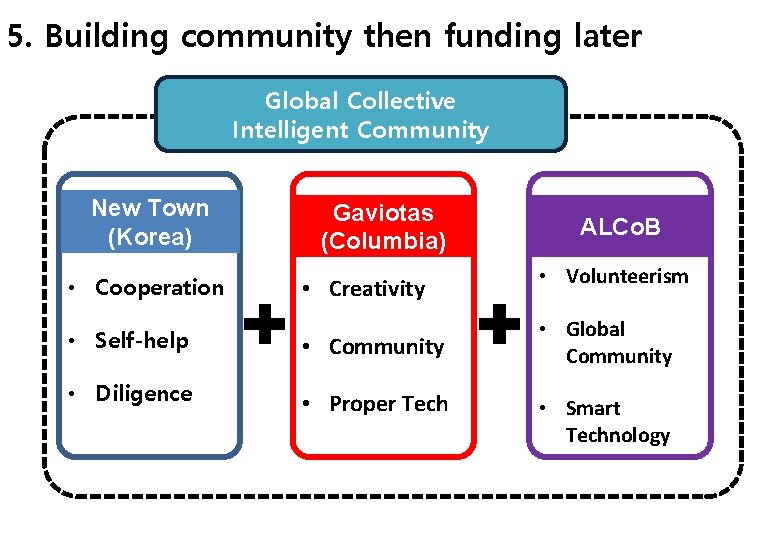 5. Building community then funding later Global Collective Intelligent Community New Town (Korea) •
