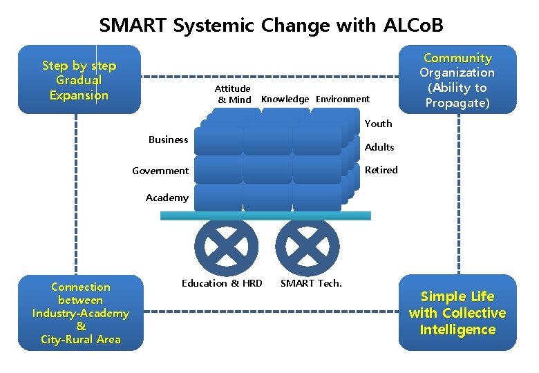 General Systemic Model(Kim, 2009)ALCo. B SMARTChange Systemic Change with Step by step Gradual Expansion
