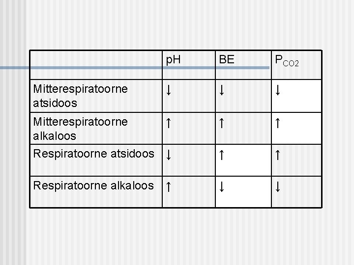 p. H BE PCO 2 Mitterespiratoorne atsidoos ↓ ↓ ↓ Mitterespiratoorne alkaloos ↑ ↑