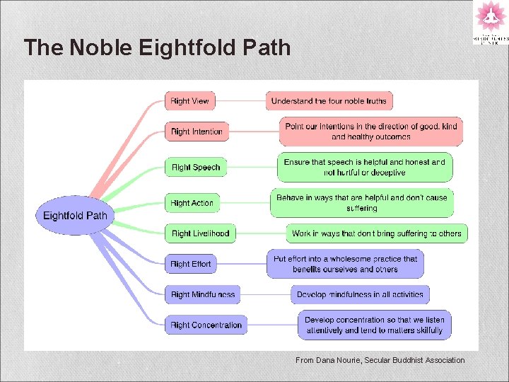 The Noble Eightfold Path From Dana Nourie, Secular Buddhist Association 