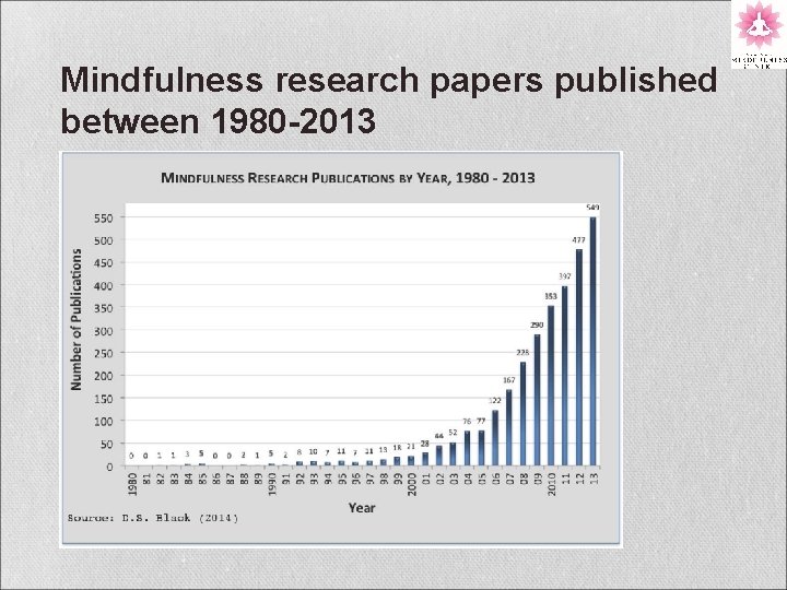 Mindfulness research papers published between 1980 -2013 