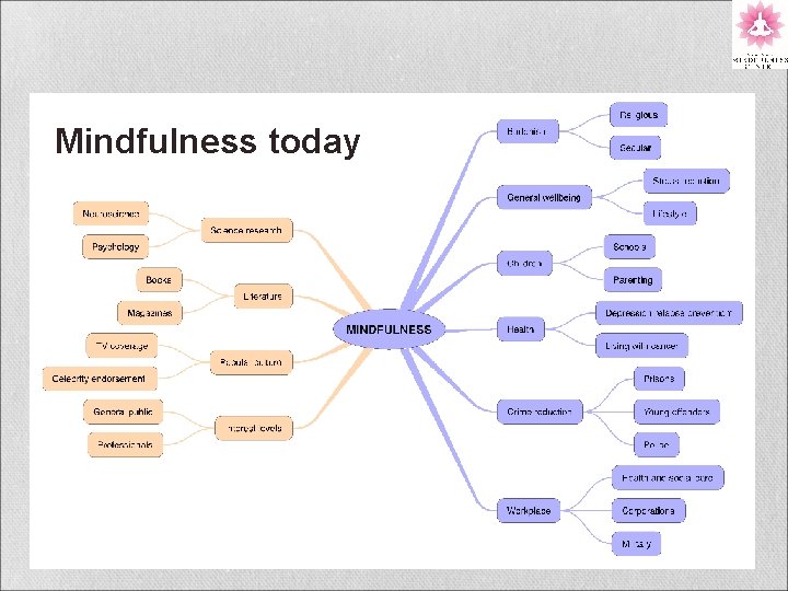 Mindfulness today 