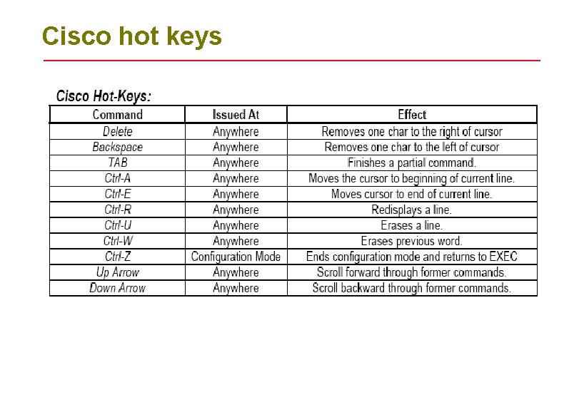 Cisco hot keys 