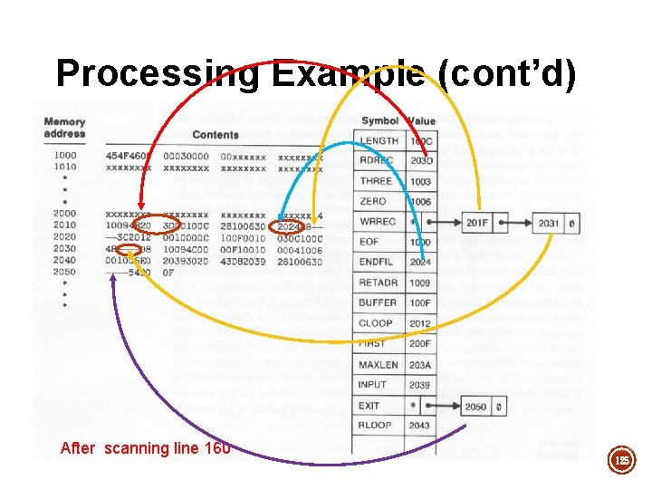 Processing Example (cont’d) After scanning line 160 125 Processing Example (cont’d) After scanning line 160 125