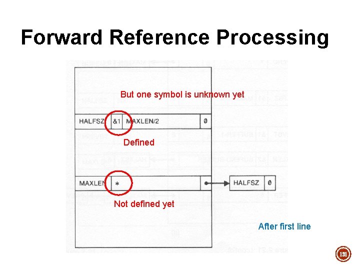 Forward Reference Processing But one symbol is unknown yet Defined Not defined yet After Forward Reference Processing But one symbol is unknown yet Defined Not defined yet After