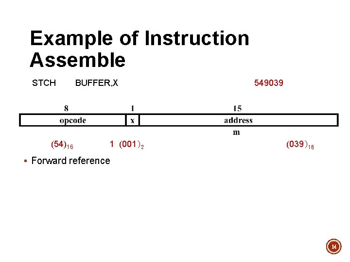 Example of Instruction Assemble STCH (54)16 BUFFER, X 1 (001)2 549039 (039)16 § Forward Example of Instruction Assemble STCH (54)16 BUFFER, X 1 (001)2 549039 (039)16 § Forward