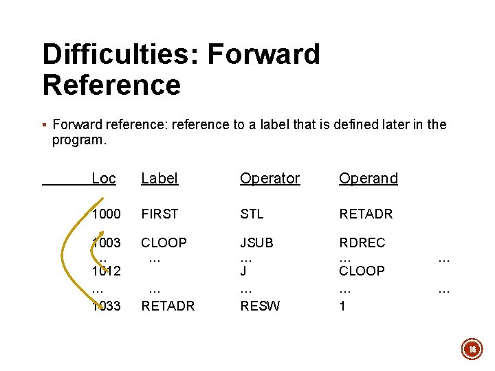 Difficulties: Forward Reference § Forward reference: reference to a label that is defined later Difficulties: Forward Reference § Forward reference: reference to a label that is defined later