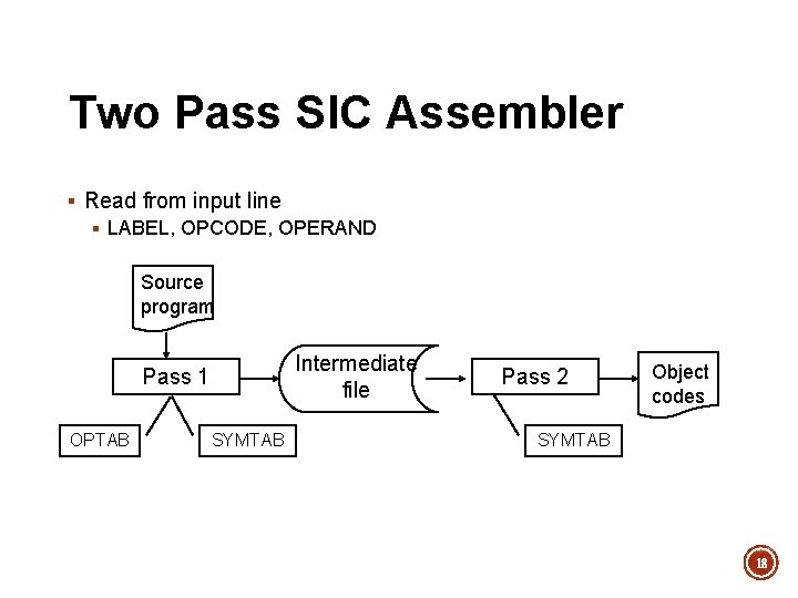 Two Pass SIC Assembler § Read from input line § LABEL, OPCODE, OPERAND Source Two Pass SIC Assembler § Read from input line § LABEL, OPCODE, OPERAND Source