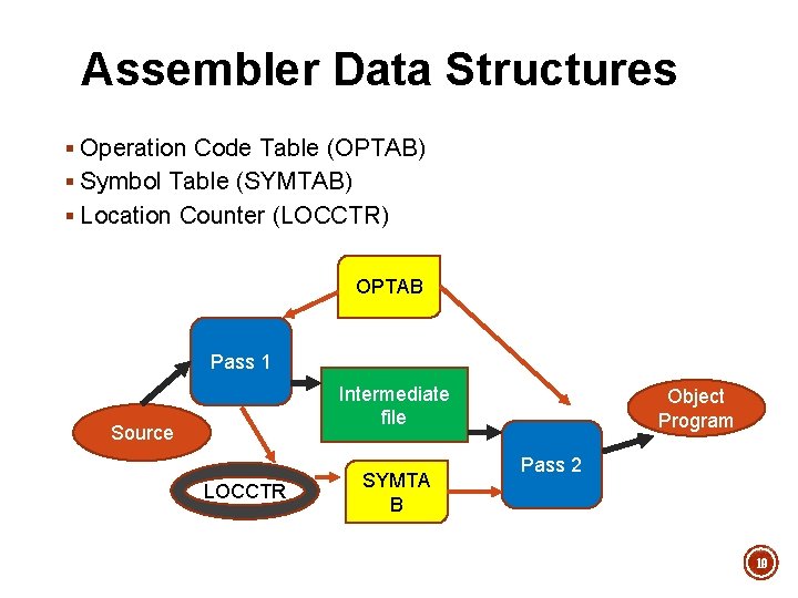 Assembler Data Structures § Operation Code Table (OPTAB) § Symbol Table (SYMTAB) § Location Assembler Data Structures § Operation Code Table (OPTAB) § Symbol Table (SYMTAB) § Location
