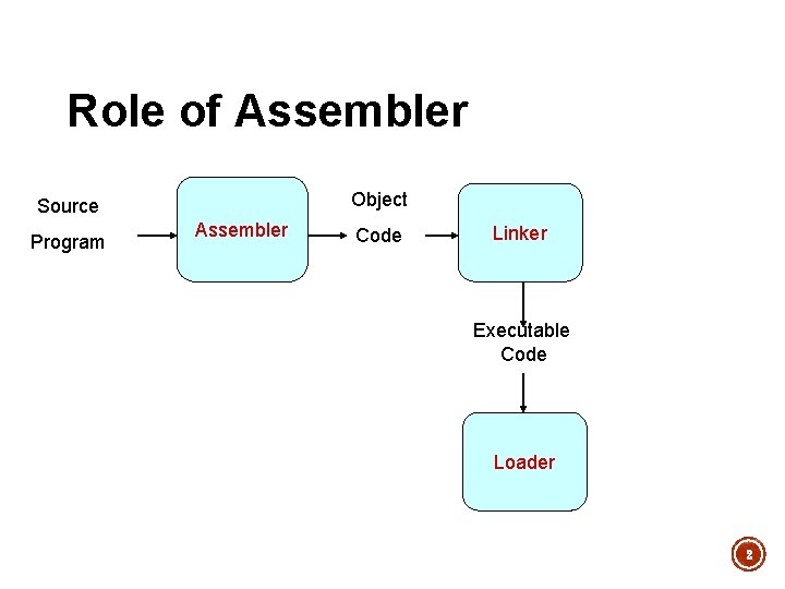 Role of Assembler Object Source Program Assembler Code Linker Executable Code Loader 2 Role of Assembler Object Source Program Assembler Code Linker Executable Code Loader 2