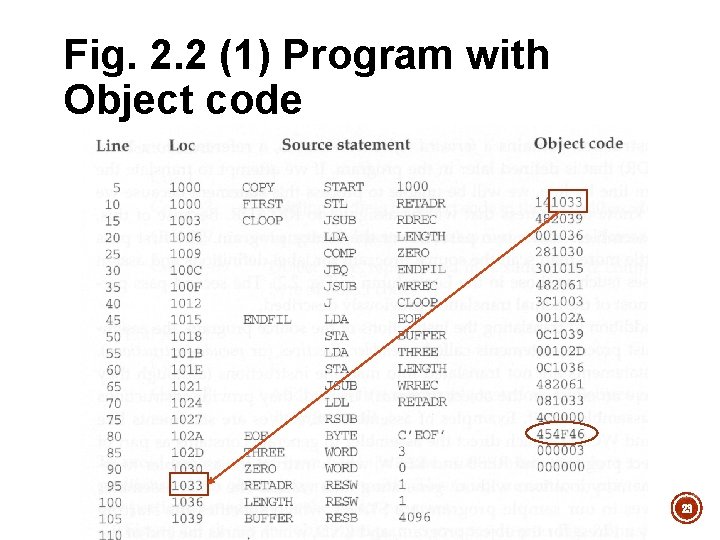 Fig. 2. 2 (1) Program with Object code 23 Fig. 2. 2 (1) Program with Object code 23