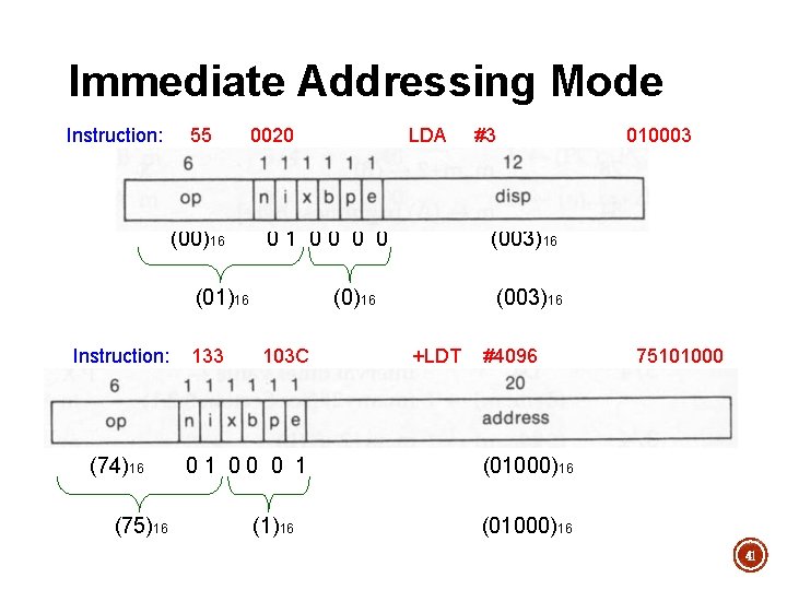 Immediate Addressing Mode Instruction: 55 (00)16 0020 01 00 0 0 (01)16 Instruction: (74)16 Immediate Addressing Mode Instruction: 55 (00)16 0020 01 00 0 0 (01)16 Instruction: (74)16