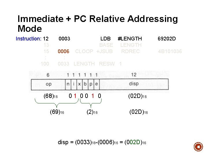 Immediate + PC Relative Addressing Mode Instruction: 12 13 15 : 100 0003 LDB Immediate + PC Relative Addressing Mode Instruction: 12 13 15 : 100 0003 LDB