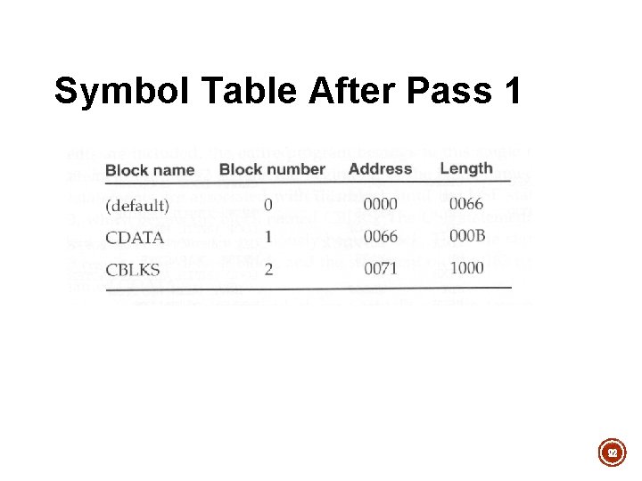 Symbol Table After Pass 1 92 Symbol Table After Pass 1 92