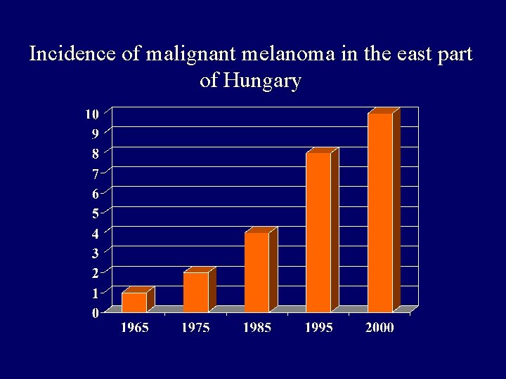 Incidence of malignant melanoma in the east part of Hungary 