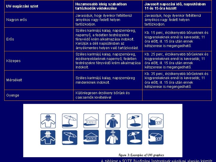 UV-sugárzási szint Huzamosabb ideig szabadban tartózkodók védekezése Javasolt napozási idõ, napsütésben 11 és 15