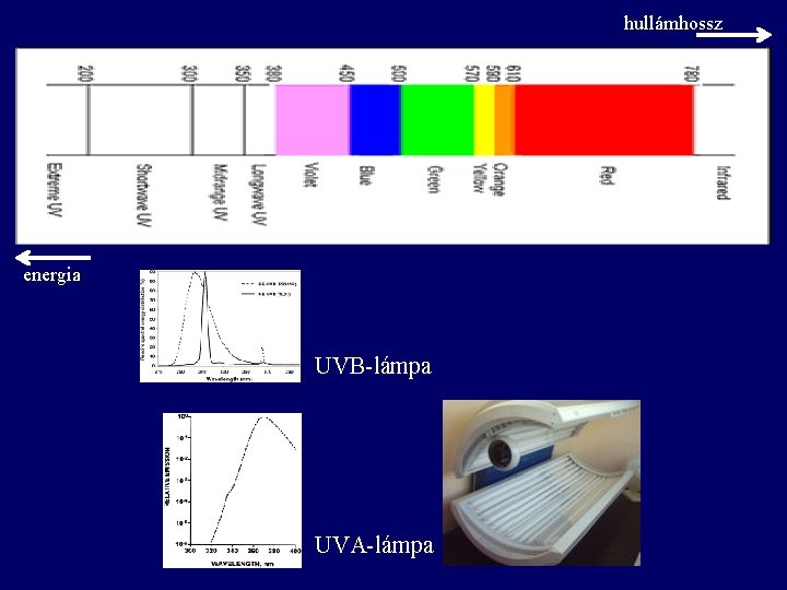 hullámhossz energia UVB-lámpa UVA-lámpa hullámhossz energia UVB-lámpa UVA-lámpa