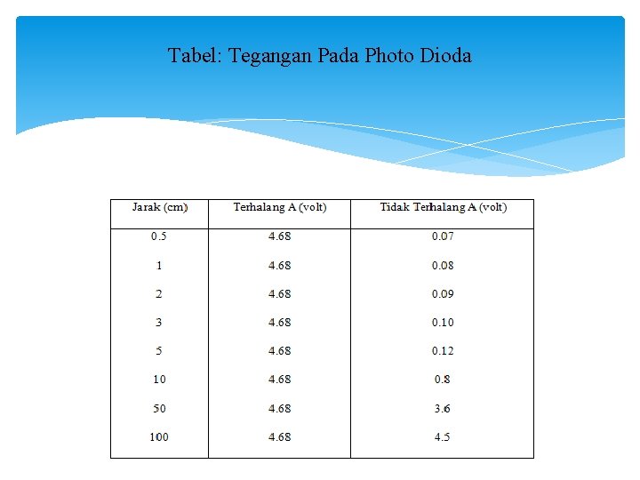 Tabel: Tegangan Pada Photo Dioda 