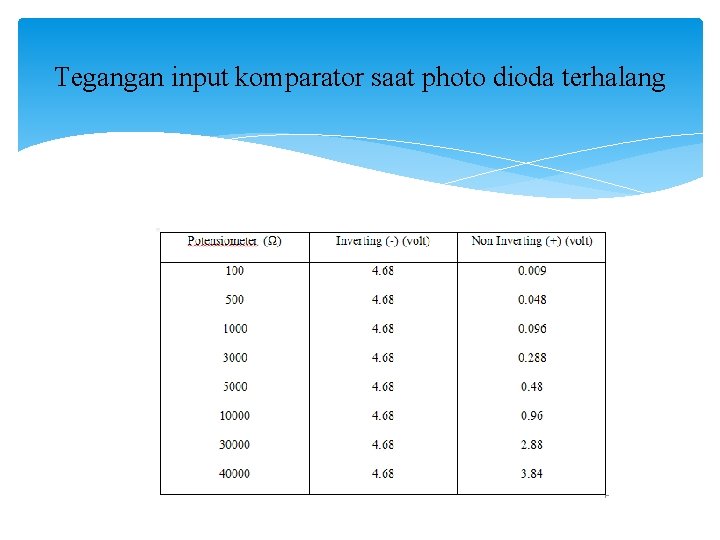 Tegangan input komparator saat photo dioda terhalang 